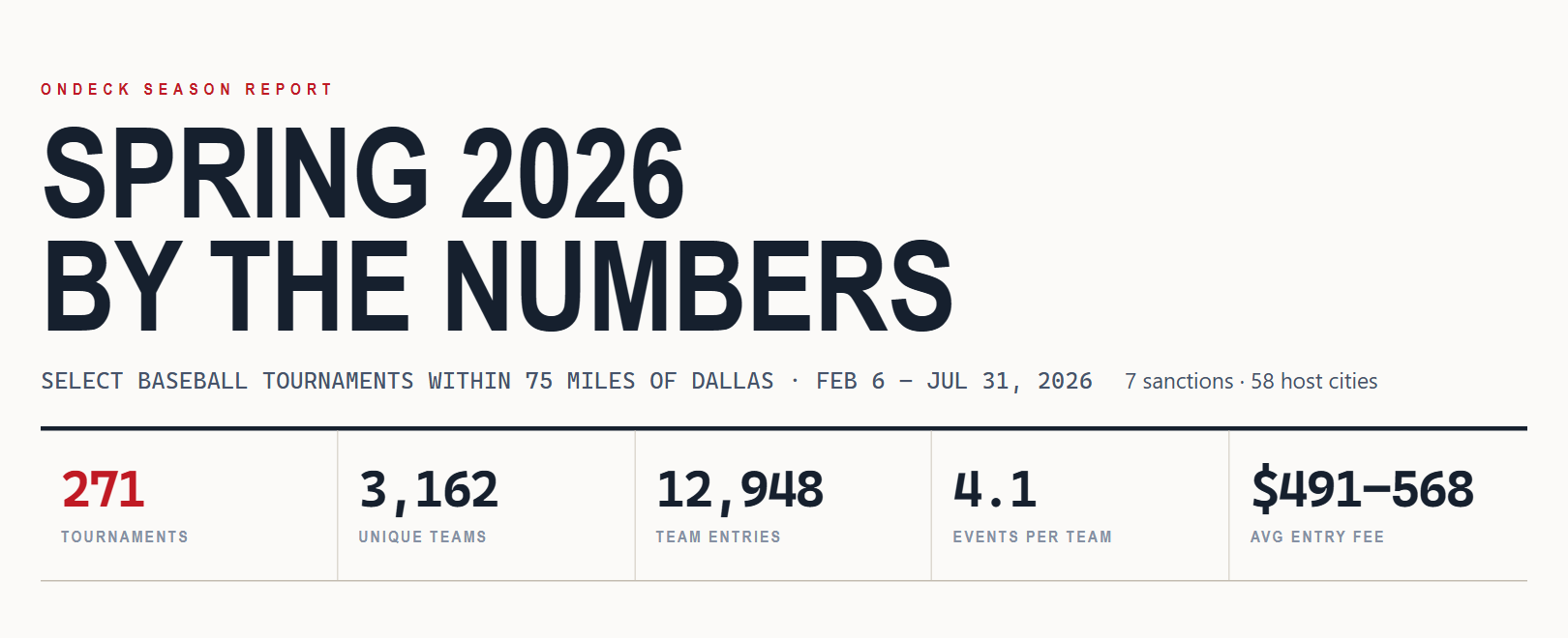 OnDeck Season Report — Spring 2026 by the numbers. Select baseball tournaments within 75 miles of Dallas, February 6 to July 31, 2026, across 7 sanctioning bodies and 58 host cities. 271 tournaments, 3,162 unique teams, 12,948 team entries, 4.1 events per team, $491–568 average entry fee